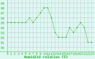 Courbe de l'humidit relative pour Evreux (27)