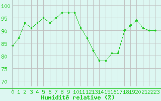 Courbe de l'humidit relative pour Connerr (72)