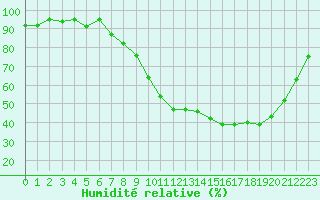 Courbe de l'humidit relative pour Saint-Girons (09)