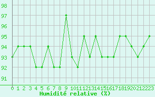 Courbe de l'humidit relative pour Sisteron (04)