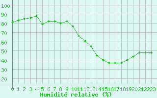 Courbe de l'humidit relative pour Haegen (67)