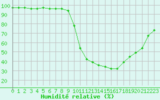 Courbe de l'humidit relative pour Brianon (05)