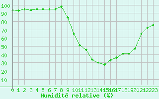 Courbe de l'humidit relative pour Selonnet (04)