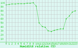 Courbe de l'humidit relative pour Chamonix-Mont-Blanc (74)