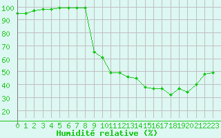 Courbe de l'humidit relative pour Saint-Yrieix-le-Djalat (19)