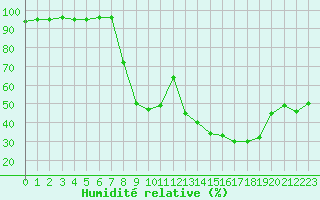 Courbe de l'humidit relative pour Figari (2A)