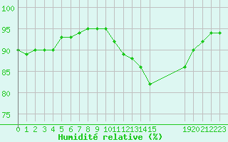 Courbe de l'humidit relative pour Saint-Philbert-sur-Risle (27)