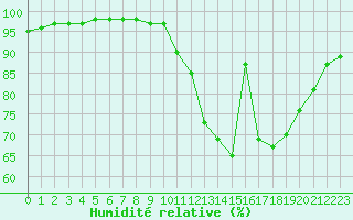 Courbe de l'humidit relative pour Tauxigny (37)