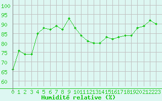 Courbe de l'humidit relative pour Hyres (83)