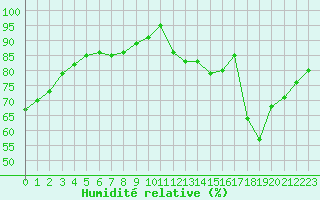 Courbe de l'humidit relative pour Sain-Bel (69)
