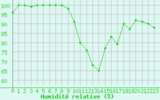 Courbe de l'humidit relative pour Croisette (62)