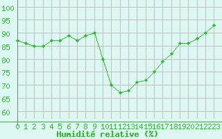 Courbe de l'humidit relative pour Six-Fours (83)