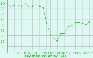Courbe de l'humidit relative pour Romorantin (41)