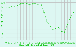 Courbe de l'humidit relative pour La Chapelle-Montreuil (86)