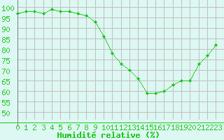 Courbe de l'humidit relative pour Bonnecombe - Les Salces (48)