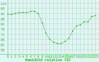 Courbe de l'humidit relative pour Cap Pertusato (2A)