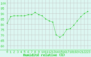 Courbe de l'humidit relative pour Douzy (08)