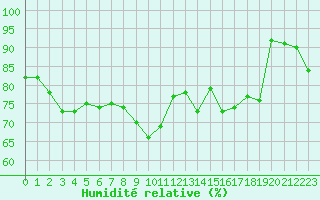 Courbe de l'humidit relative pour Marignane (13)