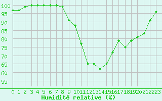Courbe de l'humidit relative pour Croisette (62)