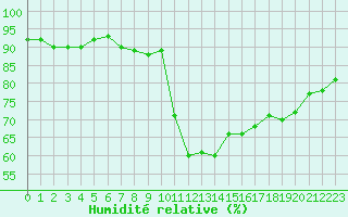 Courbe de l'humidit relative pour Pointe de Socoa (64)