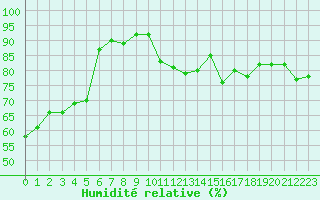 Courbe de l'humidit relative pour Engins (38)