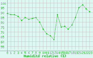 Courbe de l'humidit relative pour Romorantin (41)