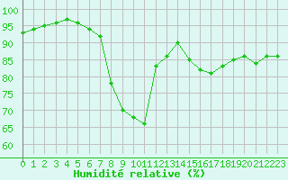 Courbe de l'humidit relative pour Ploumanac'h (22)