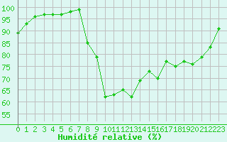 Courbe de l'humidit relative pour Epinal (88)