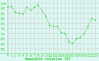 Courbe de l'humidit relative pour Deauville (14)