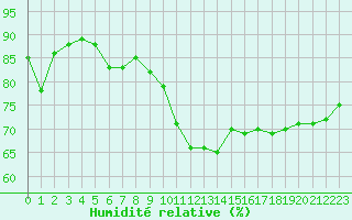 Courbe de l'humidit relative pour Marignane (13)