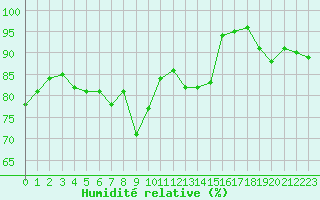 Courbe de l'humidit relative pour Variscourt (02)