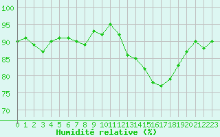 Courbe de l'humidit relative pour Cernay (86)