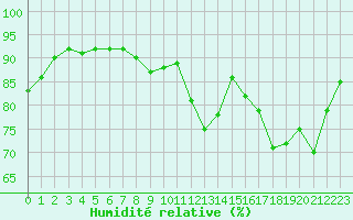 Courbe de l'humidit relative pour Bourg-en-Bresse (01)