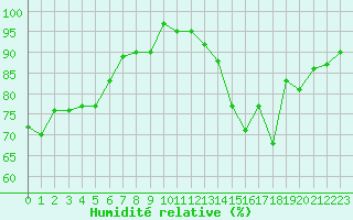 Courbe de l'humidit relative pour Renwez (08)