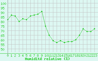 Courbe de l'humidit relative pour Lamballe (22)