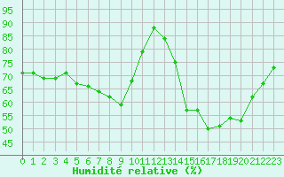Courbe de l'humidit relative pour Evreux (27)