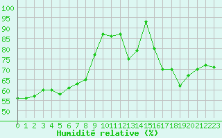 Courbe de l'humidit relative pour Le Bourget (93)