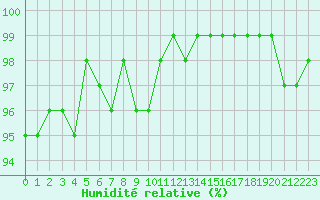 Courbe de l'humidit relative pour Saint-Ciers-sur-Gironde (33)