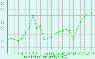 Courbe de l'humidit relative pour Ile du Levant (83)