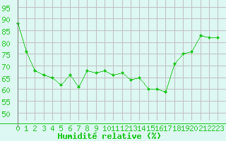 Courbe de l'humidit relative pour Eu (76)