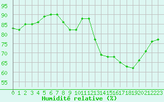 Courbe de l'humidit relative pour Sausseuzemare-en-Caux (76)