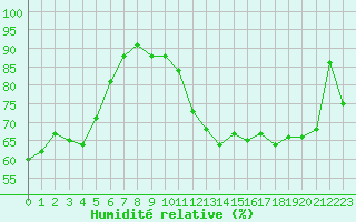 Courbe de l'humidit relative pour Bulson (08)