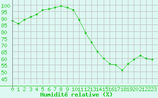 Courbe de l'humidit relative pour Angers-Beaucouz (49)