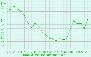 Courbe de l'humidit relative pour Brest (29)