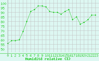 Courbe de l'humidit relative pour Nevers (58)
