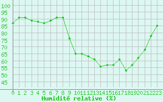 Courbe de l'humidit relative pour Besn (44)