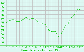 Courbe de l'humidit relative pour Angers-Marc (49)