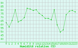 Courbe de l'humidit relative pour Castres-Nord (81)