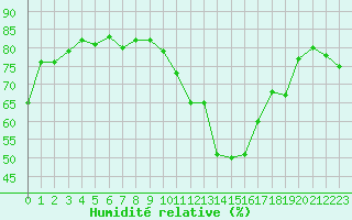 Courbe de l'humidit relative pour Marseille - Saint-Loup (13)