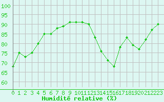 Courbe de l'humidit relative pour Fiscaglia Migliarino (It)